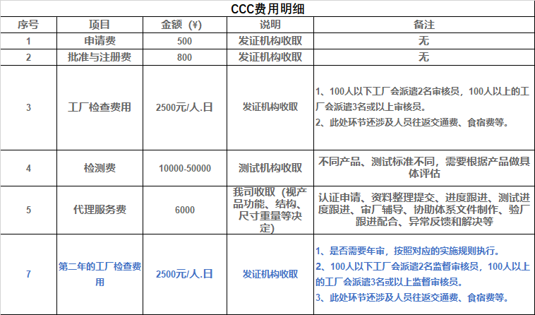 CCC認證費用明細.png CCC認證費用明細.png
